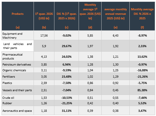 Table 4 &ndash; Imports 1st quarter of 2026: main items (US$ billion).